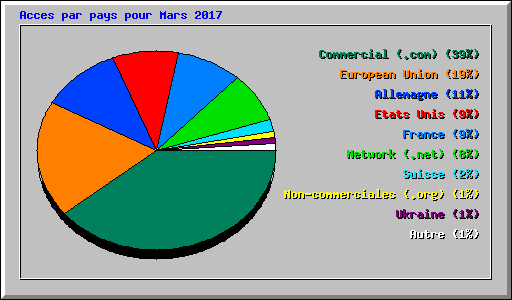Acces par pays pour Mars 2017