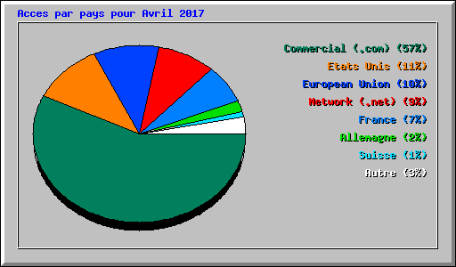 Acces par pays pour Avril 2017
