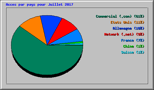 Acces par pays pour Juillet 2017
