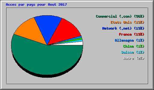 Acces par pays pour Aout 2017