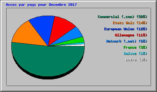 Acces par pays pour Decembre 2017