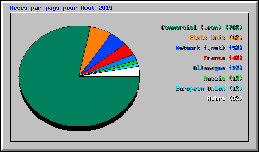 Acces par pays pour Aout 2019