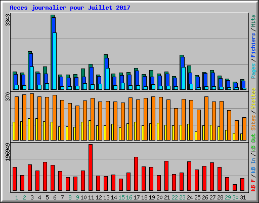 Acces journalier pour Juillet 2017