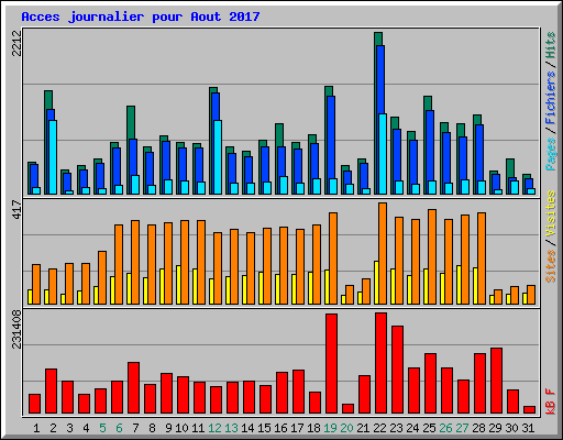 Acces journalier pour Aout 2017