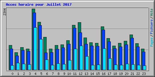 Acces horaire pour Juillet 2017