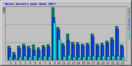 Acces horaire pour Aout 2017